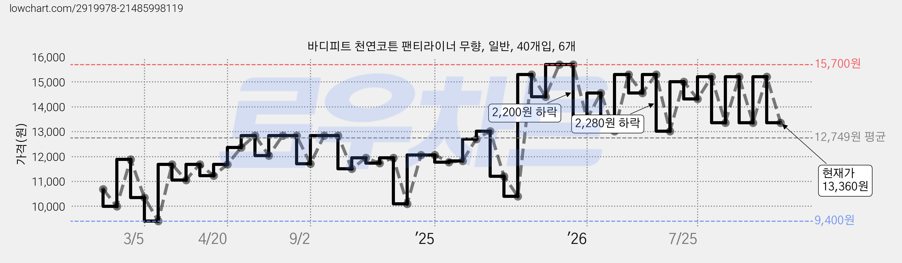 바디피트 천연코튼 팬티라이너 무향, 일반, 40개입, 6개 가격 변동 차트, 현재가 13,360원, 관측 최저가 9,400원