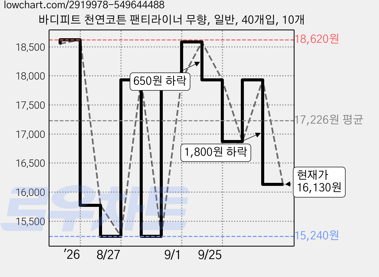 바디피트 천연코튼 팬티라이너 무향, 일반, 40개입, 10개 가격 변동 차트, 현재가 16,130원, 관측 최저가 15,240원
