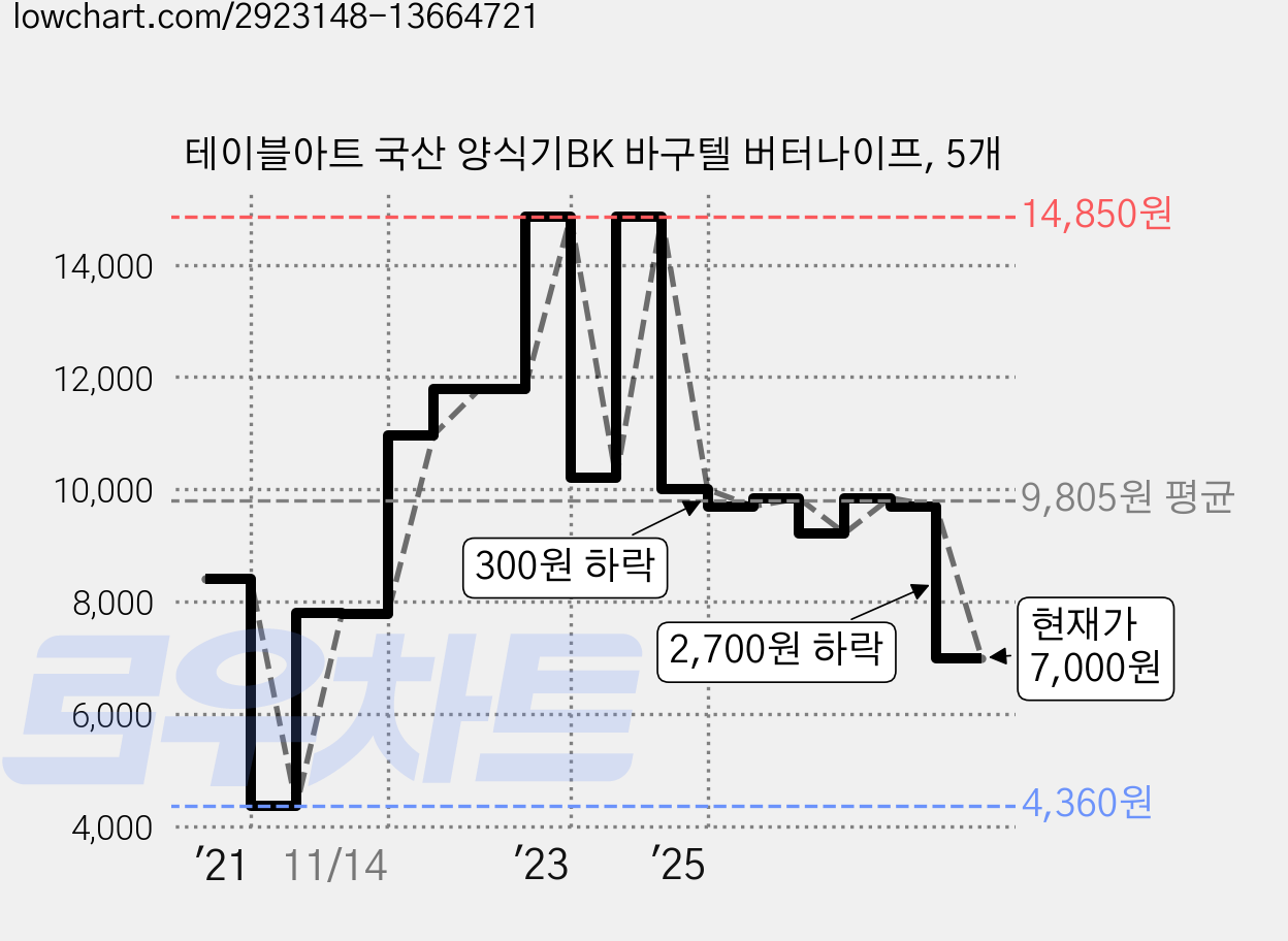 테이블아트 국산 양식기BK 바구텔 버터나이프, 5개 가격 변동 차트, 현재가 7,000원, 관측 최저가 4,360원