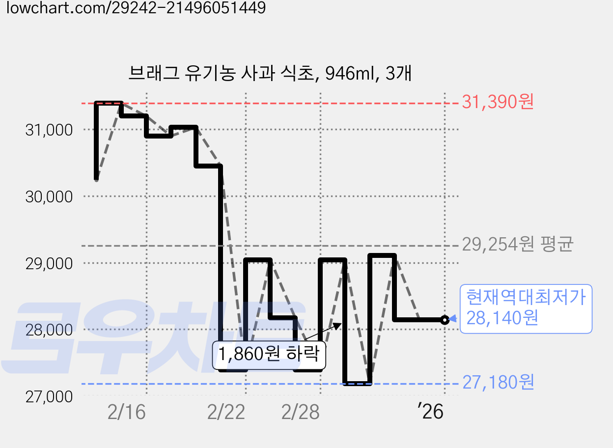 브래그 유기농 사과 식초, 946ml, 3개 가격 변동 차트, 현재가 28,140원, 역대최저가