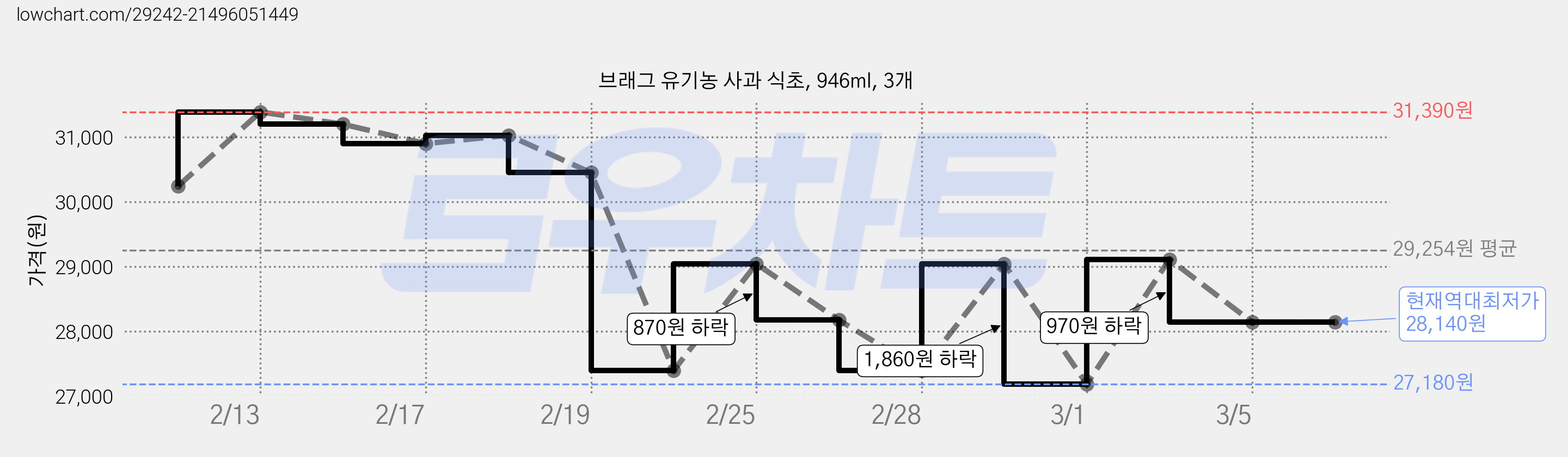 브래그 유기농 사과 식초, 946ml, 3개 가격 변동 차트, 현재가 28,140원, 역대최저가
