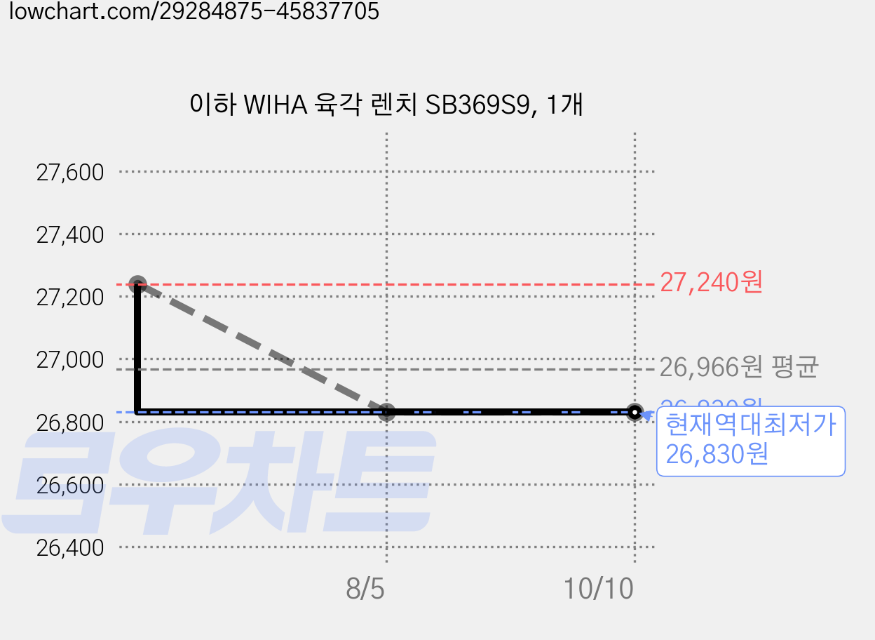 이하 WIHA 육각 렌치 SB369S9, 1개 가격 변동 차트, 현재가 26,830원, 역대최저가