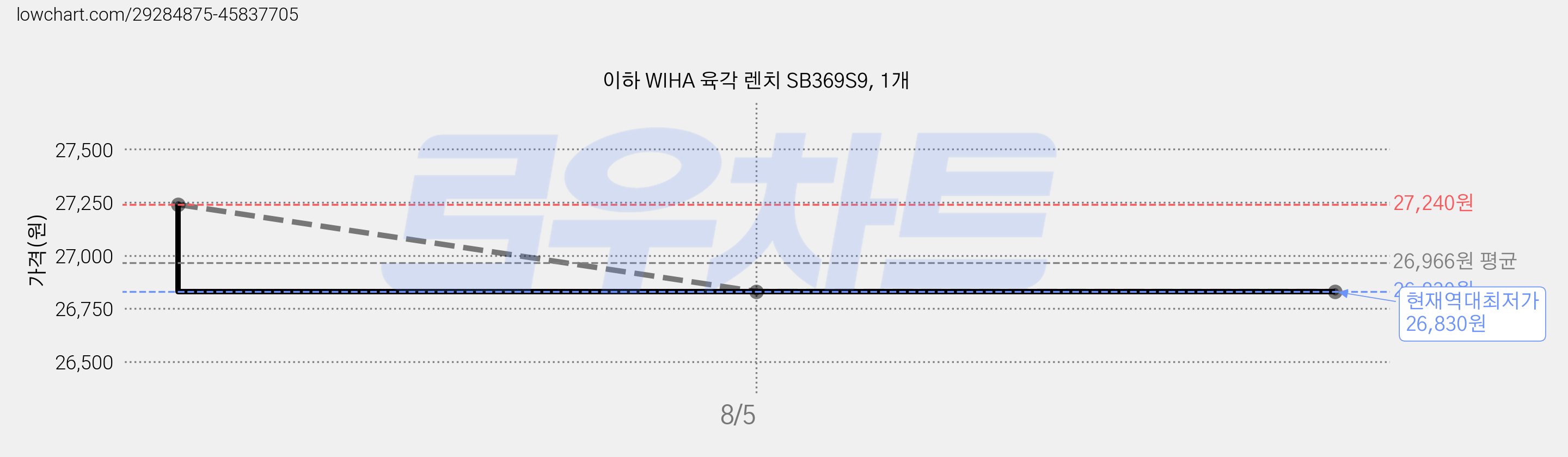 이하 WIHA 육각 렌치 SB369S9, 1개 가격 변동 차트, 현재가 26,830원, 역대최저가
