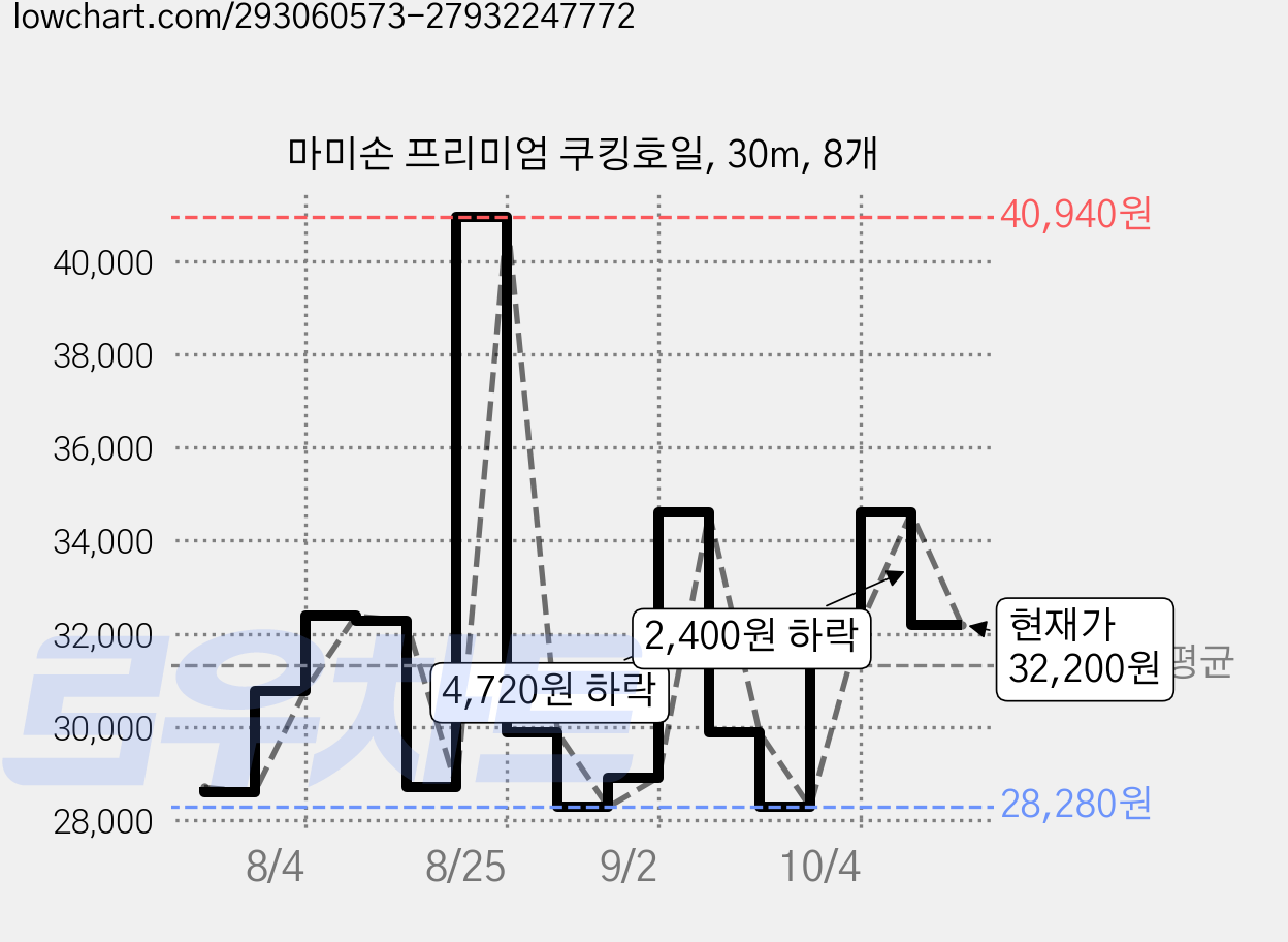 마미손 프리미엄 쿠킹호일, 30m, 8개 가격 변동 차트, 현재가 32,200원, 관측 최저가 28,280원