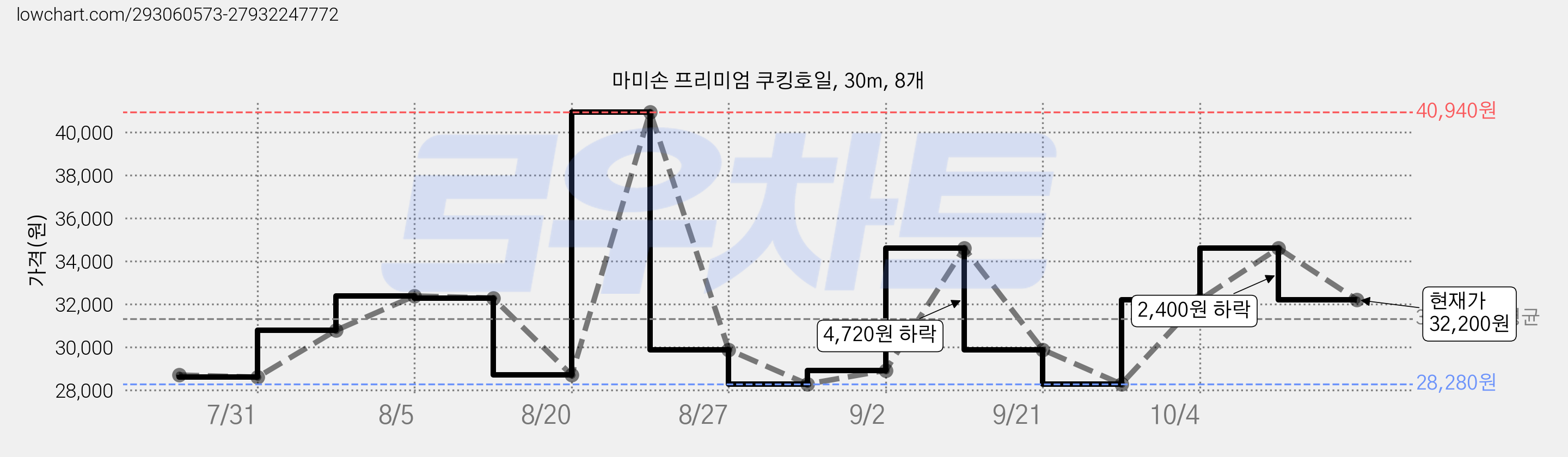 마미손 프리미엄 쿠킹호일, 30m, 8개 가격 변동 차트, 현재가 32,200원, 관측 최저가 28,280원