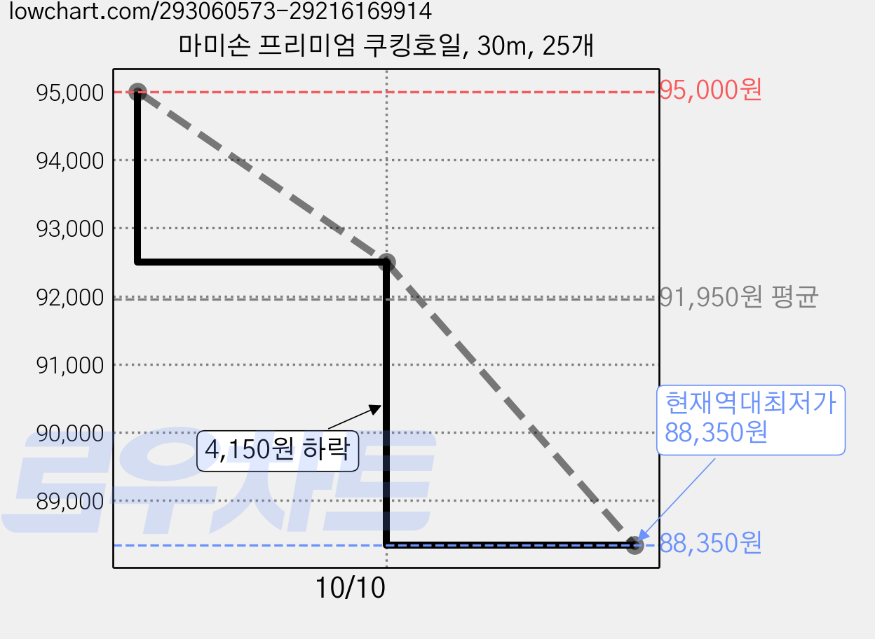 마미손 프리미엄 쿠킹호일, 30m, 25개 가격 변동 차트, 현재가 88,350원, 역대최저가