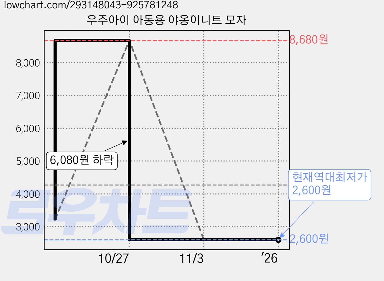 우주아이 아동용 야옹이니트 모자 가격 변동 차트, 현재가 2,600원, 역대최저가