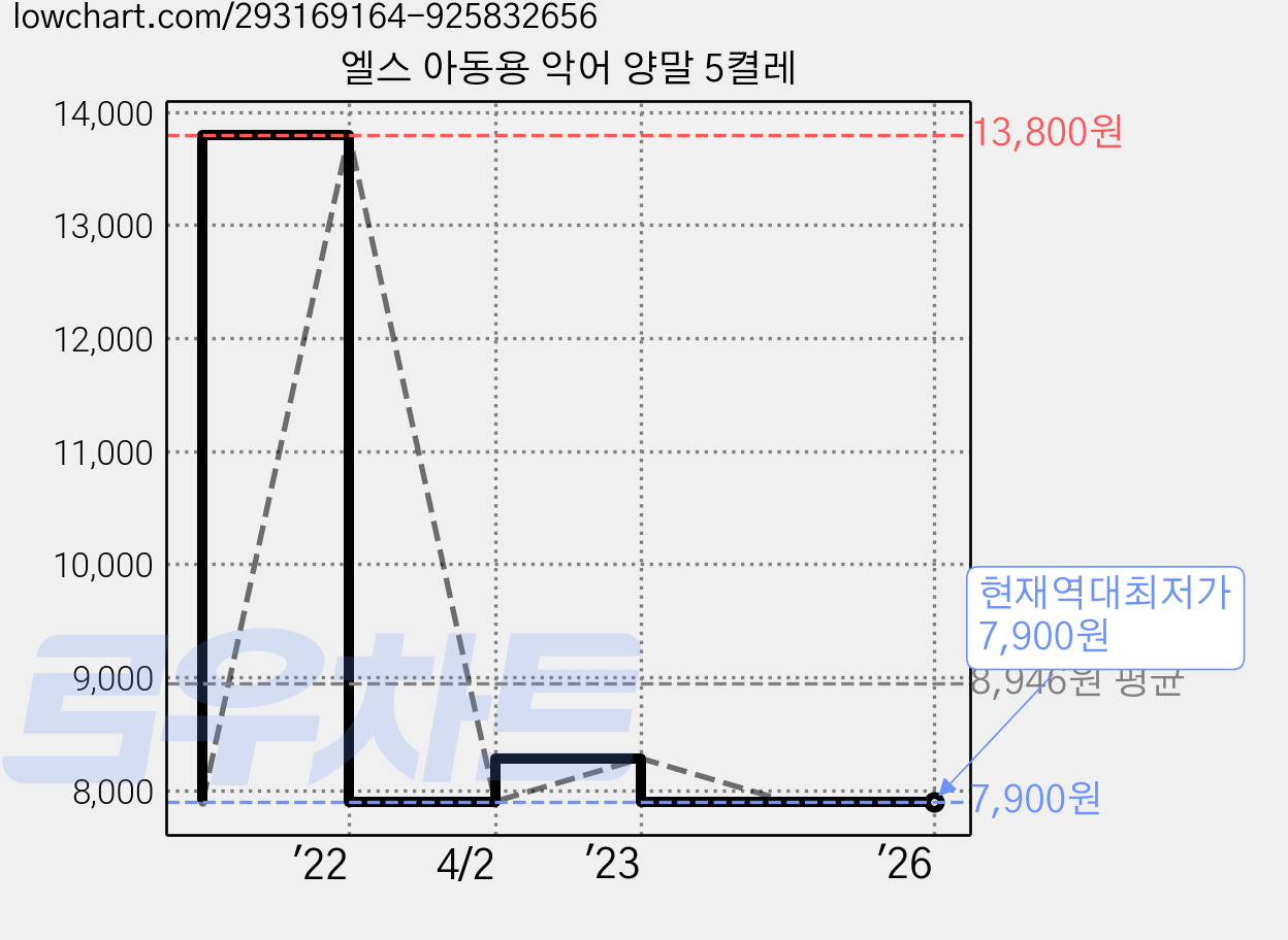 엘스 아동용 악어 양말 5켤레 가격 변동 차트, 현재가 7,900원, 역대최저가