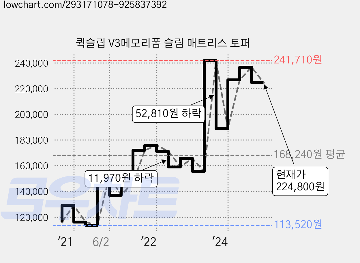 퀵슬립 V3메모리폼 슬림 매트리스 토퍼 가격 변동 차트, 현재가 224,800원, 관측 최저가 96,490원