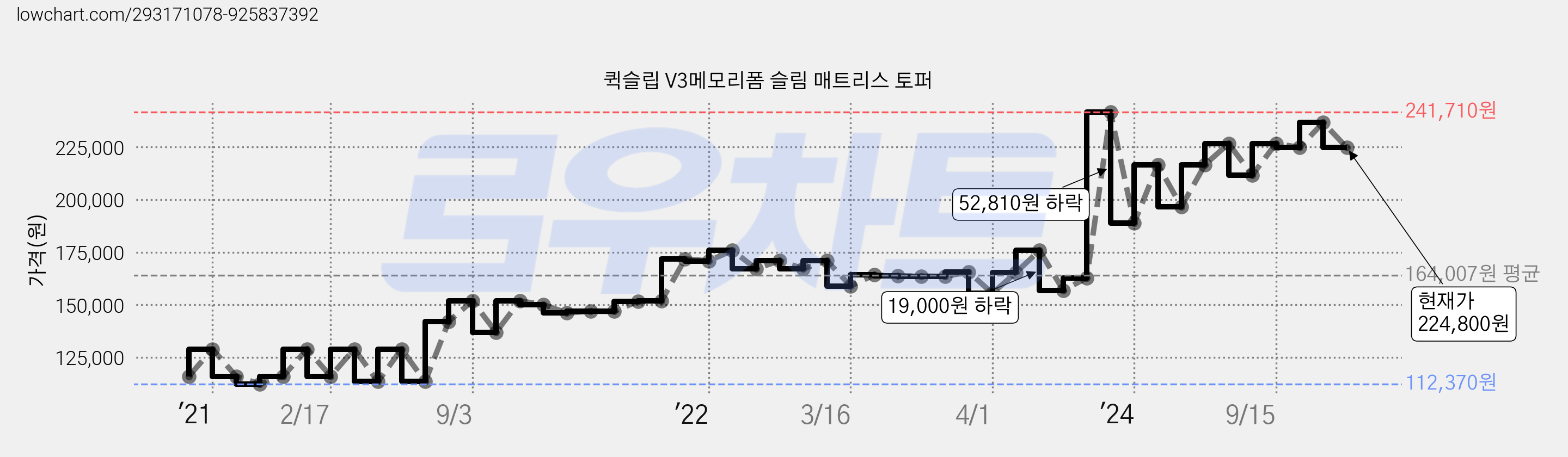 퀵슬립 V3메모리폼 슬림 매트리스 토퍼 가격 변동 차트, 현재가 224,800원, 관측 최저가 96,490원