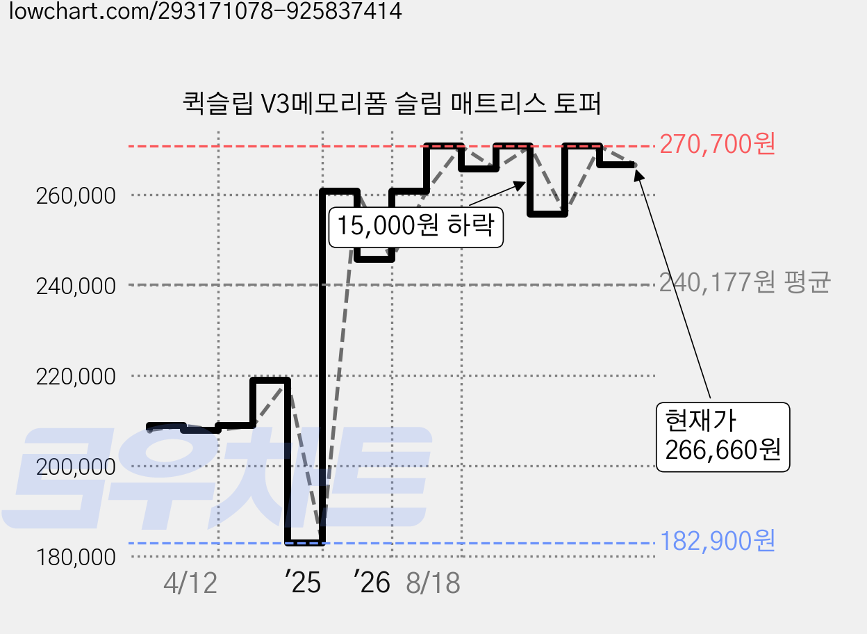 퀵슬립 V3메모리폼 슬림 매트리스 토퍼 가격 변동 차트, 현재가 266,660원, 관측 최저가 182,900원