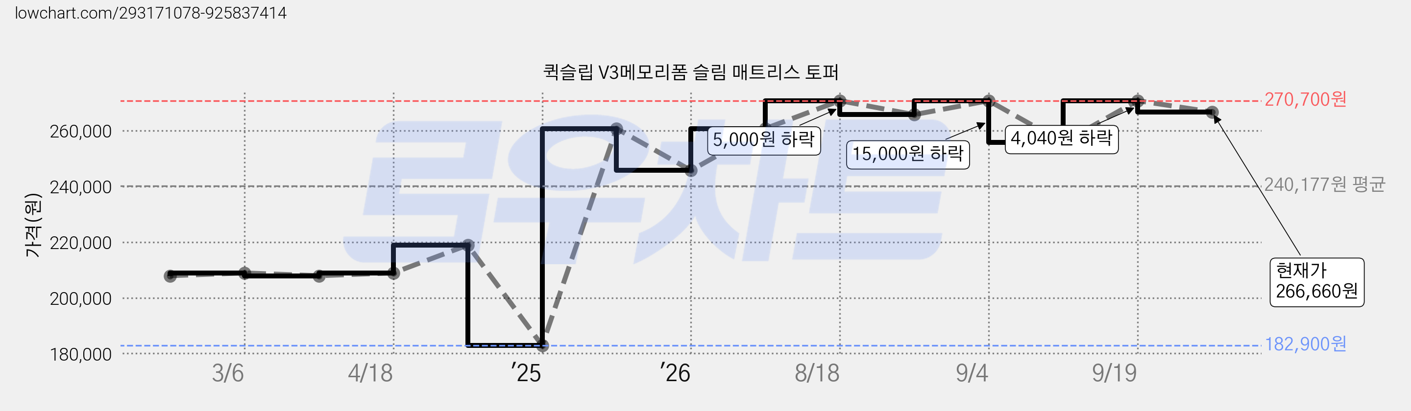 퀵슬립 V3메모리폼 슬림 매트리스 토퍼 가격 변동 차트, 현재가 266,660원, 관측 최저가 182,900원