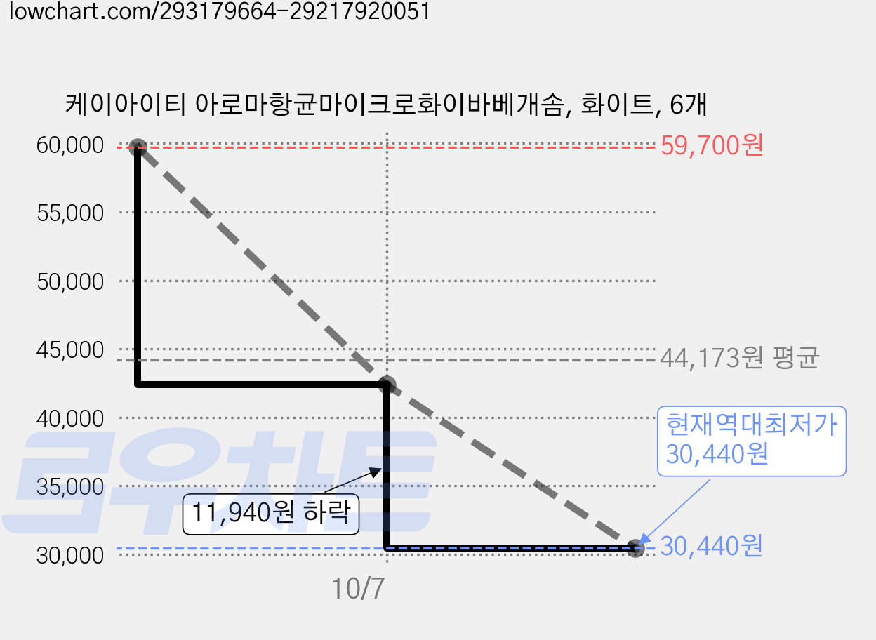 케이아이티 아로마항균마이크로화이바베개솜, 화이트, 6개 가격 변동 차트, 현재가 30,440원, 역대최저가