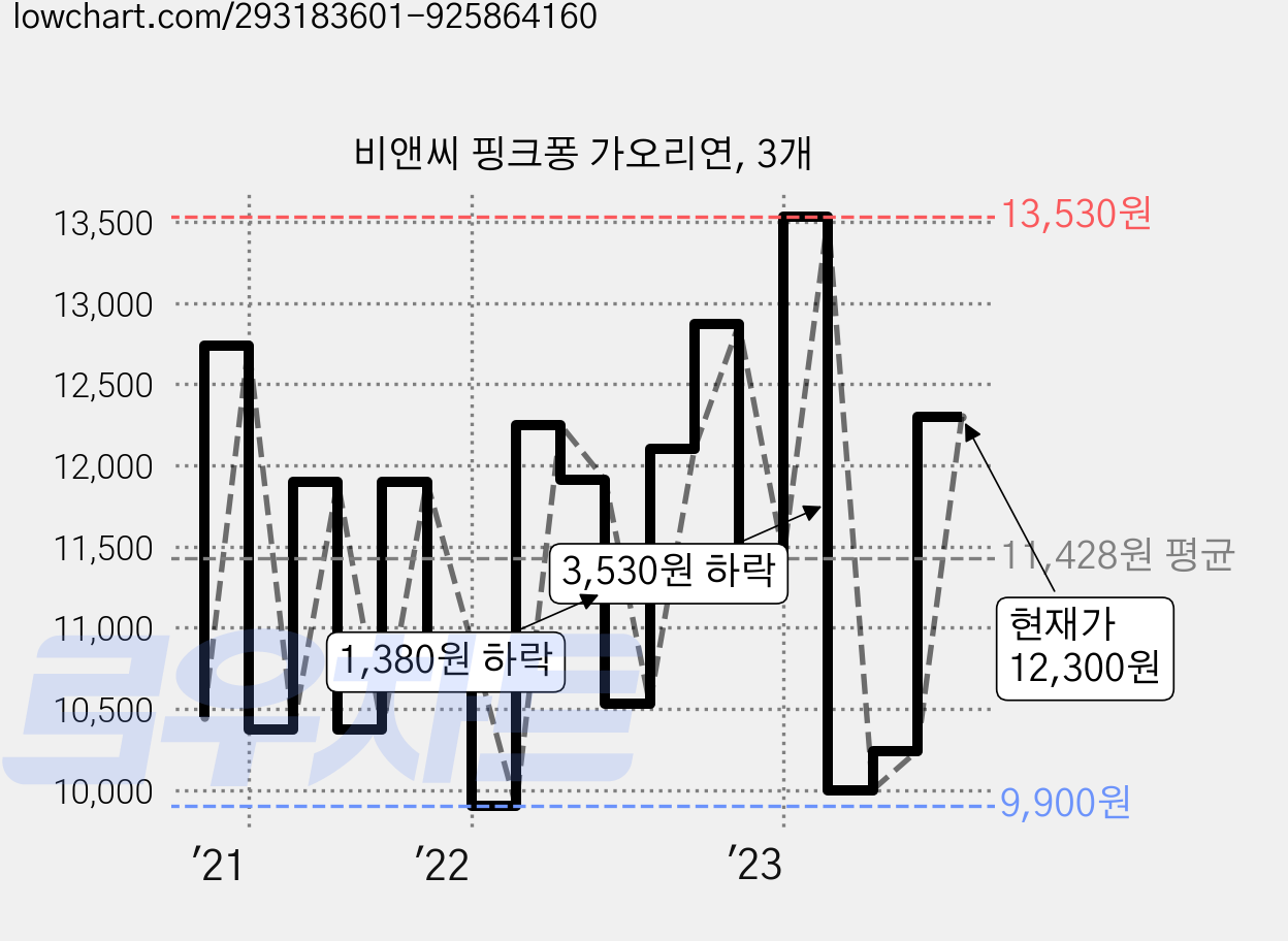 비앤씨 핑크퐁 가오리연, 3개 가격 변동 차트, 현재가 12,300원, 관측 최저가 9,790원