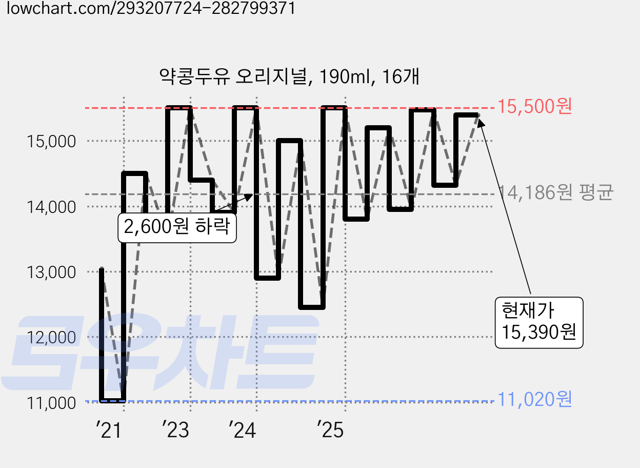 약콩두유 오리지널, 190ml, 16개 가격 변동 차트, 현재가 15,390원, 관측 최저가 11,020원