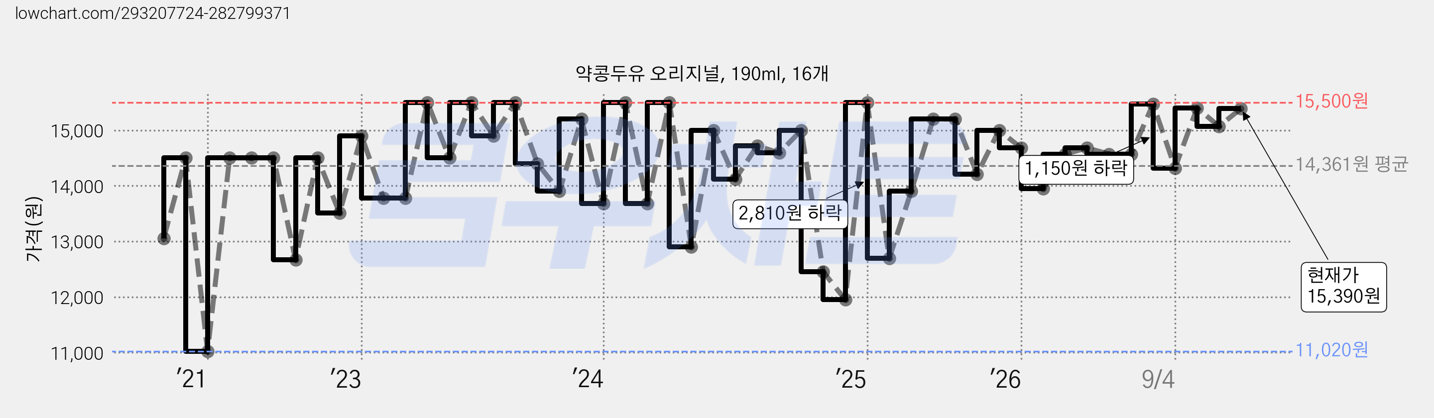 약콩두유 오리지널, 190ml, 16개 가격 변동 차트, 현재가 15,390원, 관측 최저가 11,020원