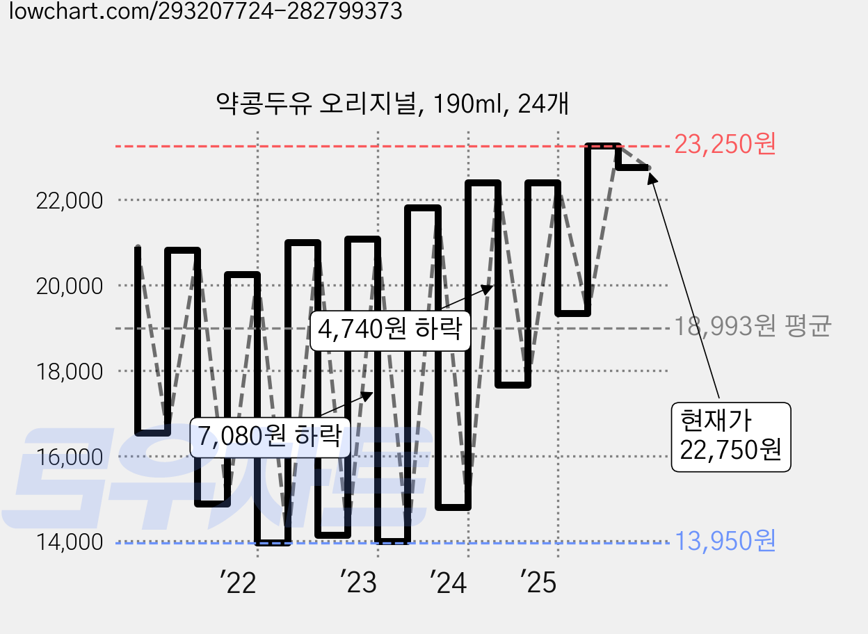 약콩두유 오리지널, 190ml, 24개 가격 변동 차트, 현재가 22,750원, 관측 최저가 13,640원