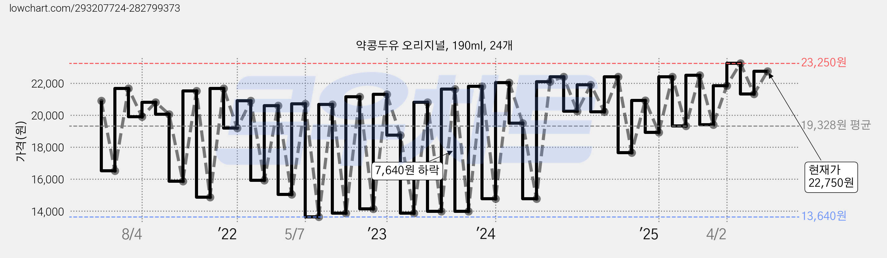 약콩두유 오리지널, 190ml, 24개 가격 변동 차트, 현재가 22,750원, 관측 최저가 13,640원