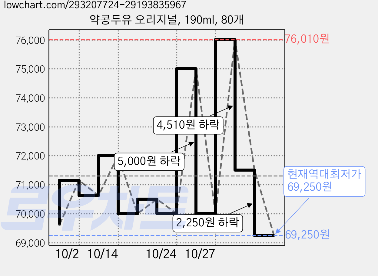 약콩두유 오리지널, 190ml, 80개 가격 변동 차트, 현재가 69,250원, 역대최저가