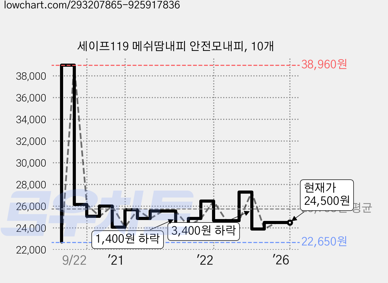 세이프119 메쉬땀내피 안전모내피, 10개 가격 변동 차트, 현재가 24,500원, 역대최저가