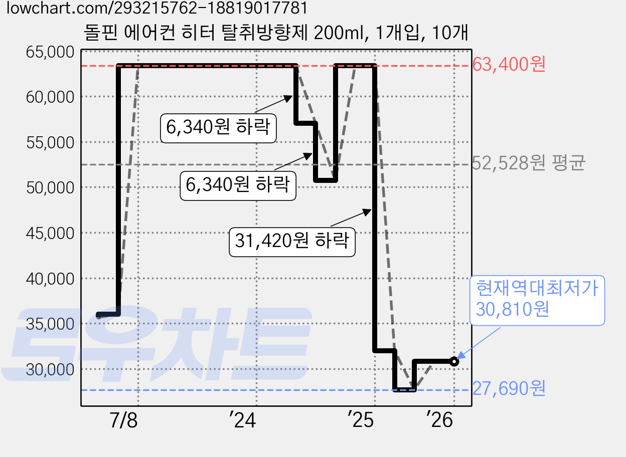 돌핀 에어컨 히터 탈취방향제 200ml, 1개입, 10개 가격 변동 차트, 현재가 30,810원, 역대최저가