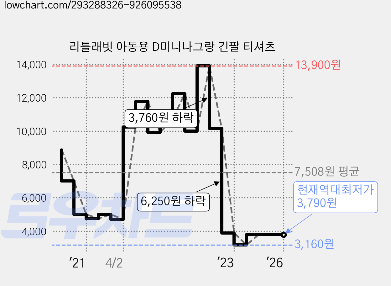 리틀래빗 아동용 D미니나그랑 긴팔 티셔츠 가격 변동 차트, 현재가 3,790원, 역대최저가
