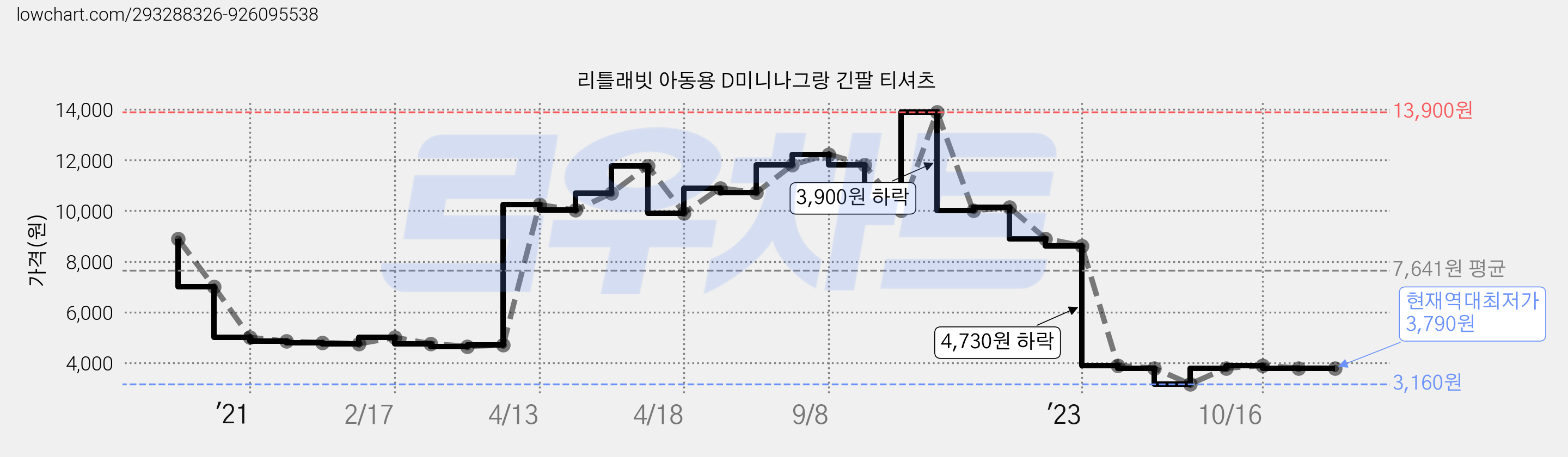 리틀래빗 아동용 D미니나그랑 긴팔 티셔츠 가격 변동 차트, 현재가 3,790원, 역대최저가