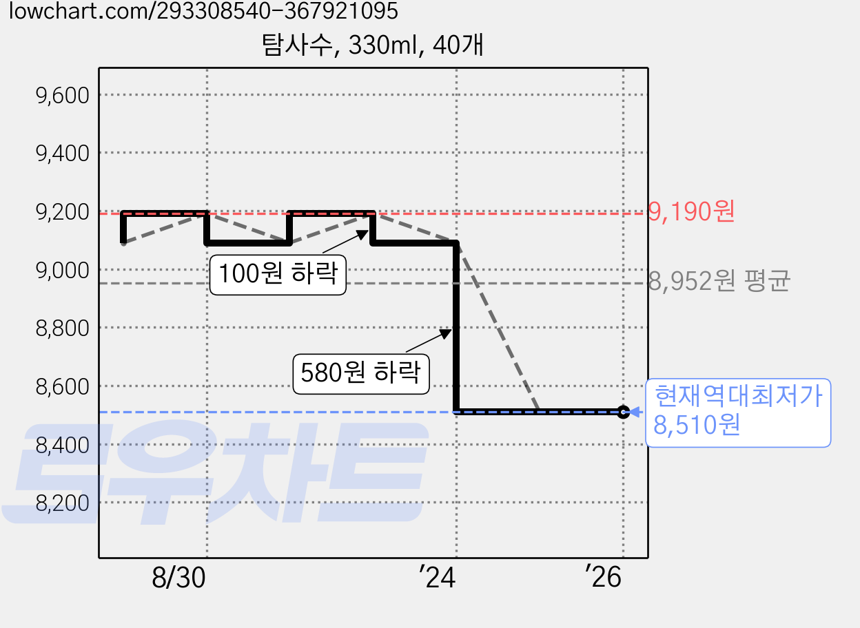 탐사수, 330ml, 40개 가격 변동 차트, 현재가 8,510원, 역대최저가