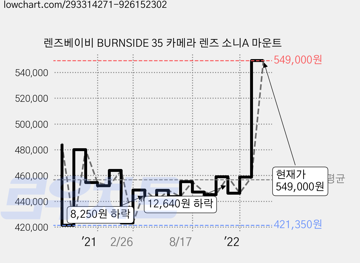렌즈베이비 BURNSIDE 35 카메라 렌즈 소니A 마운트 가격 변동 차트, 현재가 549,000원, 관측 최저가 421,350원