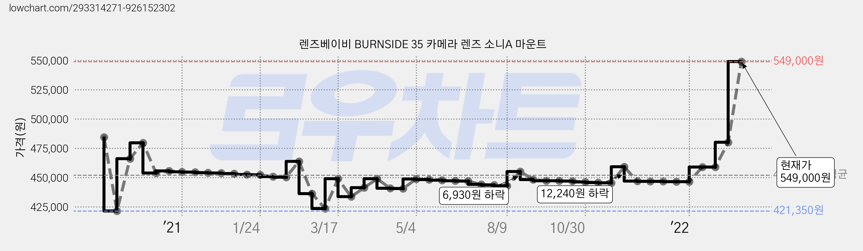 렌즈베이비 BURNSIDE 35 카메라 렌즈 소니A 마운트 가격 변동 차트, 현재가 549,000원, 관측 최저가 421,350원