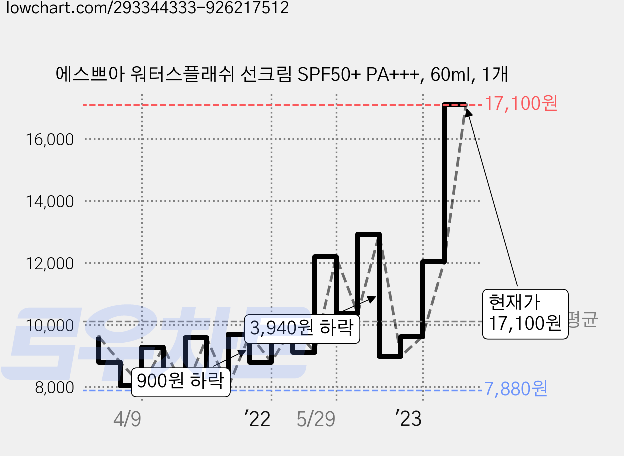 에스쁘아 워터스플래쉬 선크림 SPF50+ PA+++, 60ml, 1개 가격 변동 차트, 현재가 17,100원, 관측 최저가 7,880원