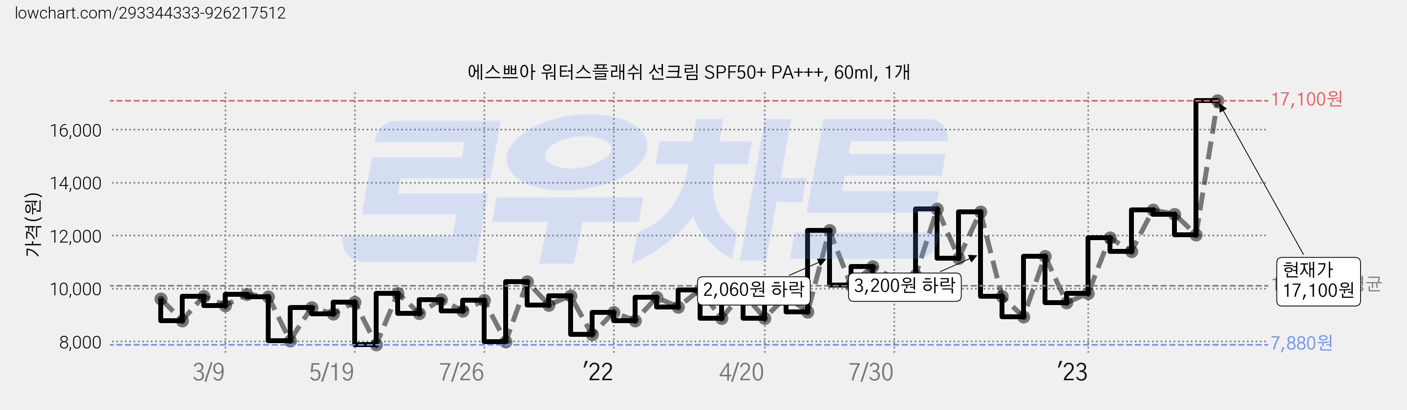 에스쁘아 워터스플래쉬 선크림 SPF50+ PA+++, 60ml, 1개 가격 변동 차트, 현재가 17,100원, 관측 최저가 7,880원
