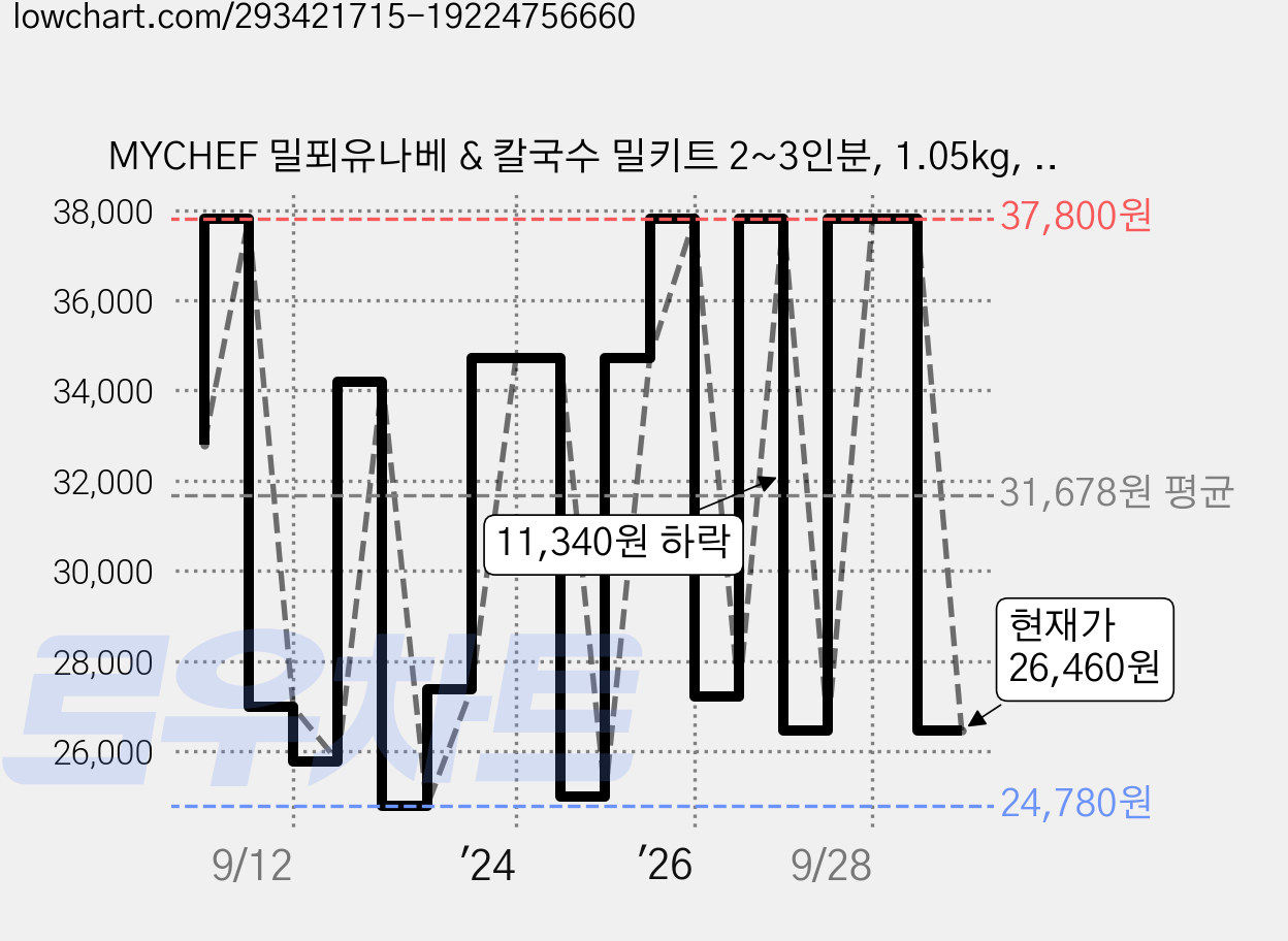 MYCHEF 밀푀유나베 & 칼국수 밀키트 2~3인분, 1.05kg, 2개 가격 변동 차트, 현재가 26,460원, 관측 최저가 24,460원