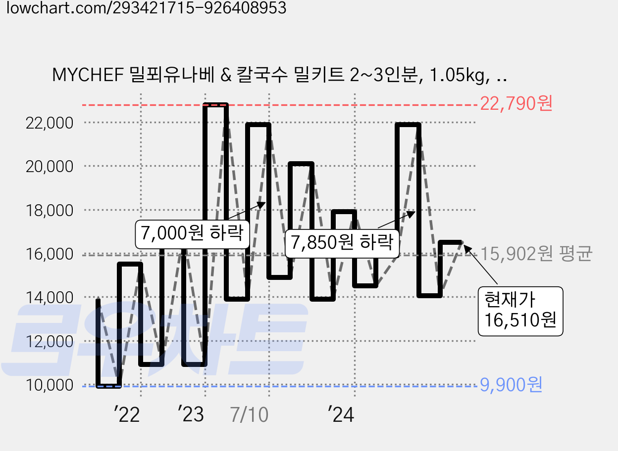 MYCHEF 밀푀유나베 & 칼국수 밀키트 2~3인분, 1.05kg, 1개 가격 변동 차트, 현재가 16,510원, 관측 최저가 9,900원