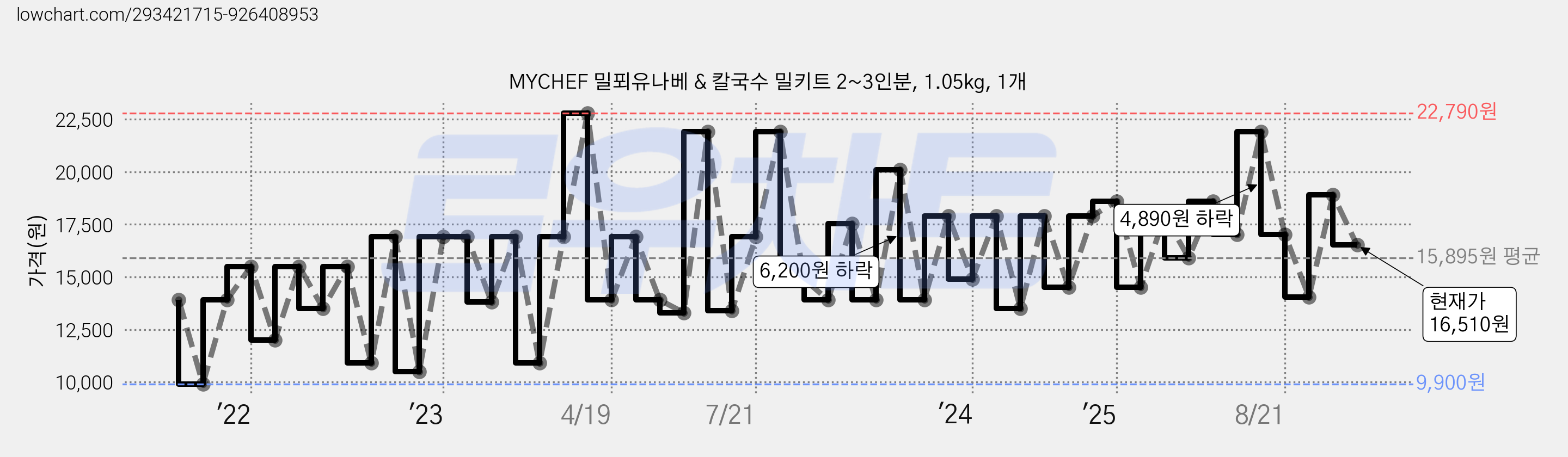 MYCHEF 밀푀유나베 & 칼국수 밀키트 2~3인분, 1.05kg, 1개 가격 변동 차트, 현재가 16,510원, 관측 최저가 9,900원