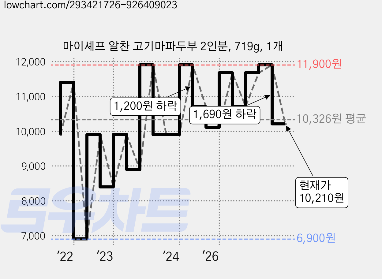 마이셰프 알찬 고기마파두부 2인분, 719g, 1개 가격 변동 차트, 현재가 10,210원, 관측 최저가 6,900원