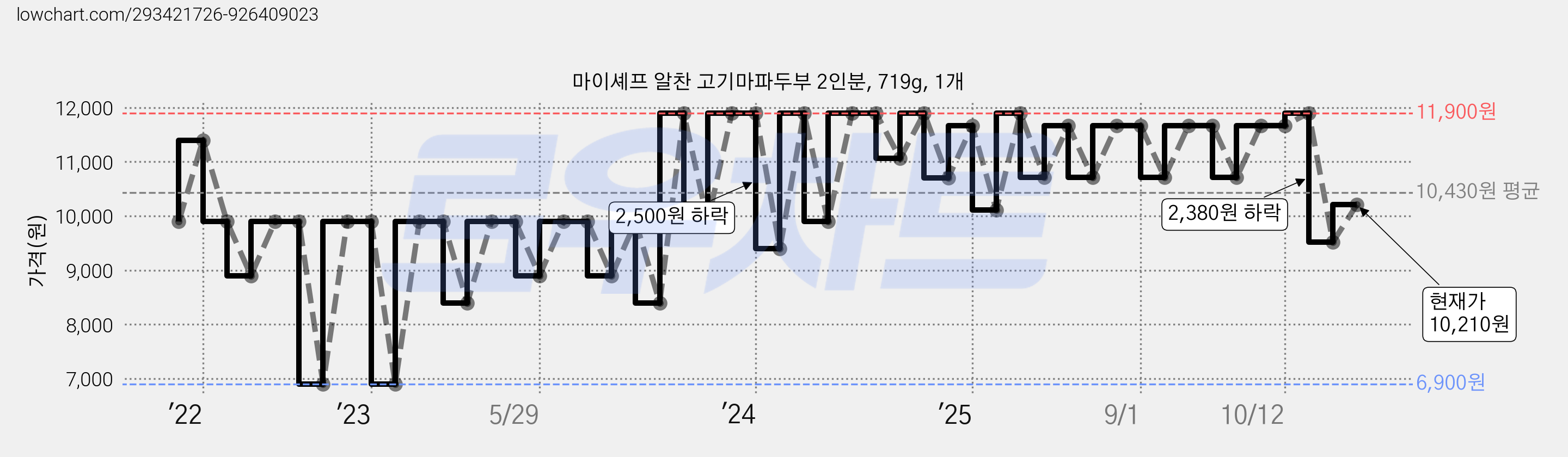 마이셰프 알찬 고기마파두부 2인분, 719g, 1개 가격 변동 차트, 현재가 10,210원, 관측 최저가 6,900원
