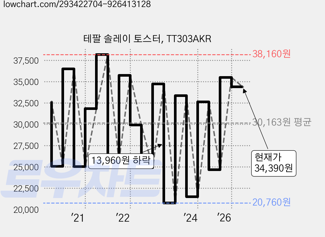 테팔 솔레이 토스터, TT303AKR 가격 변동 차트, 현재가 34,390원, 관측 최저가 19,290원