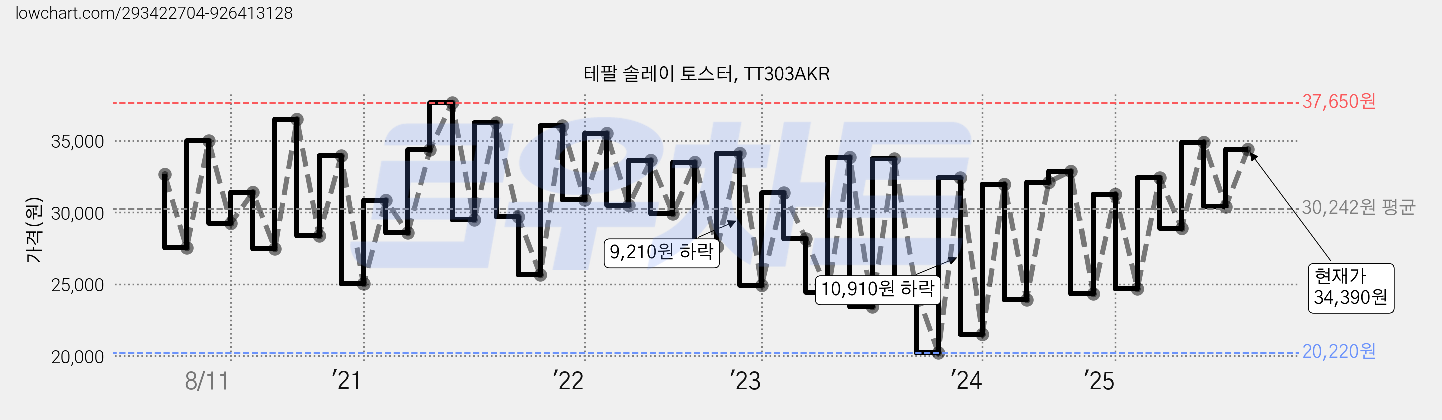 테팔 솔레이 토스터, TT303AKR 가격 변동 차트, 현재가 34,390원, 관측 최저가 19,290원