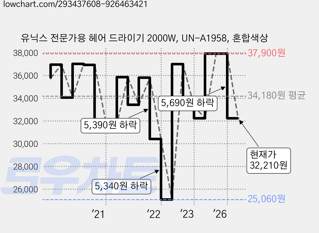 유닉스 전문가용 헤어 드라이기 2000W, UN-A1958, 혼합색상 가격 변동 차트, 현재가 32,210원, 관측 최저가 24,440원