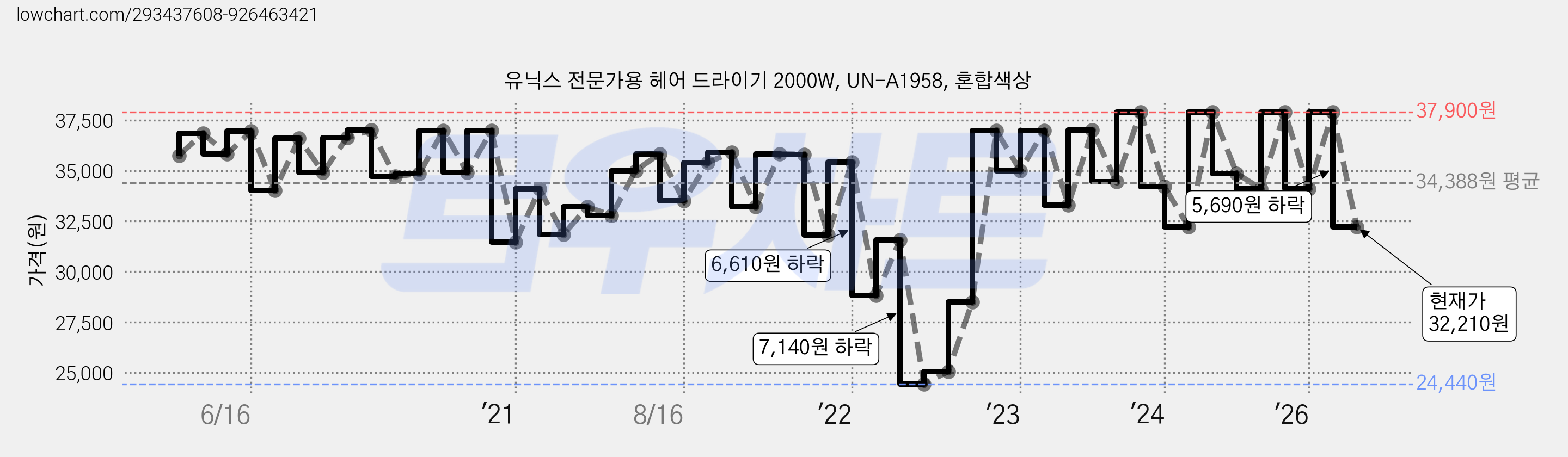 유닉스 전문가용 헤어 드라이기 2000W, UN-A1958, 혼합색상 가격 변동 차트, 현재가 32,210원, 관측 최저가 24,440원