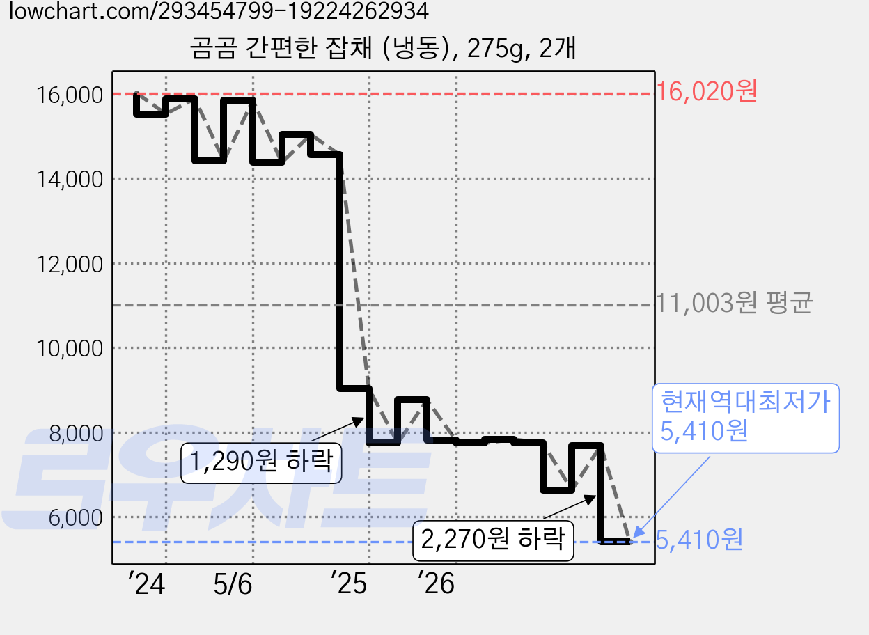 곰곰 간편한 잡채 (냉동), 275g, 2개 가격 변동 차트, 현재가 5,410원, 역대최저가