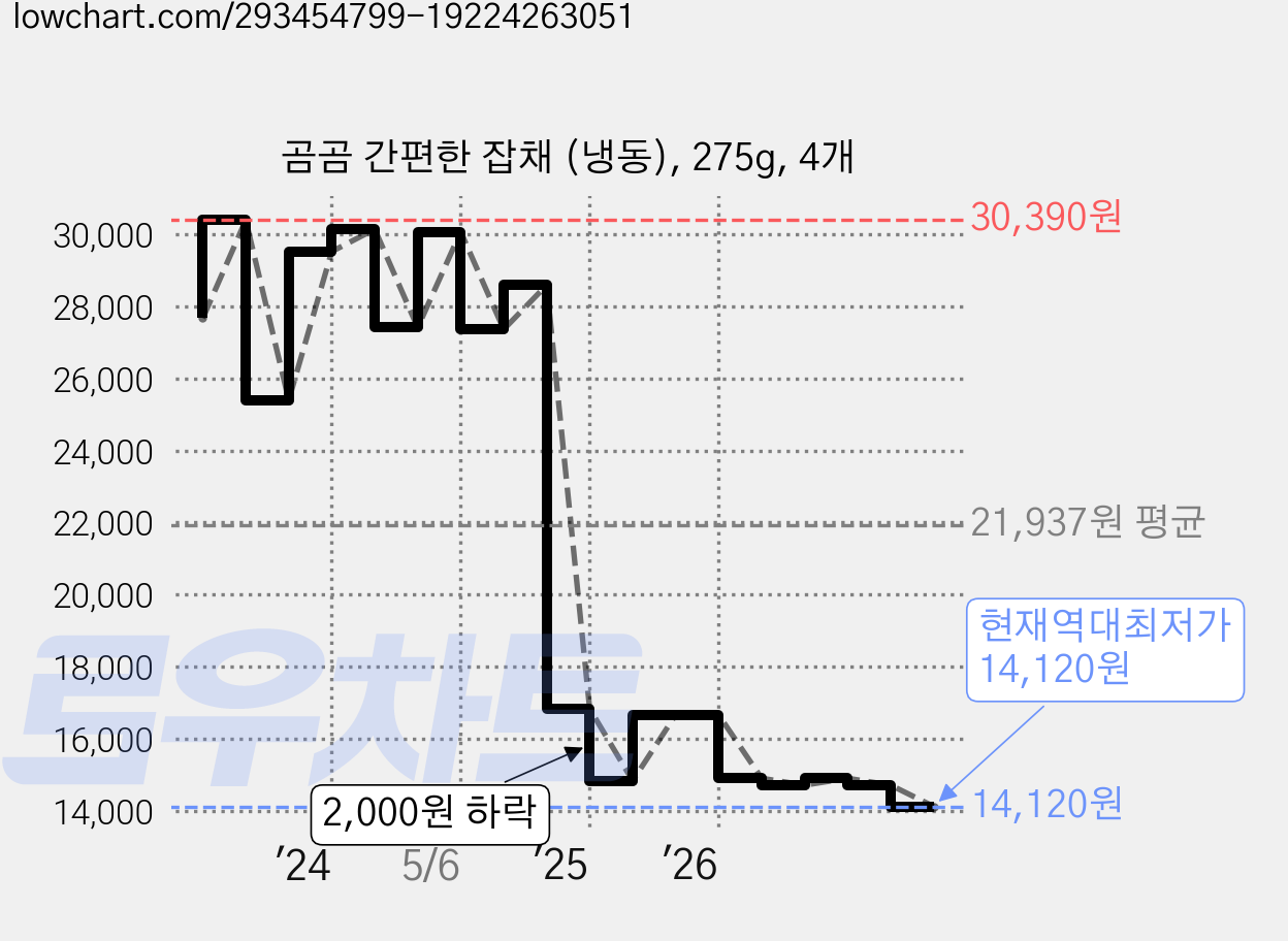 곰곰 간편한 잡채 (냉동), 275g, 4개 가격 변동 차트, 현재가 14,120원, 역대최저가