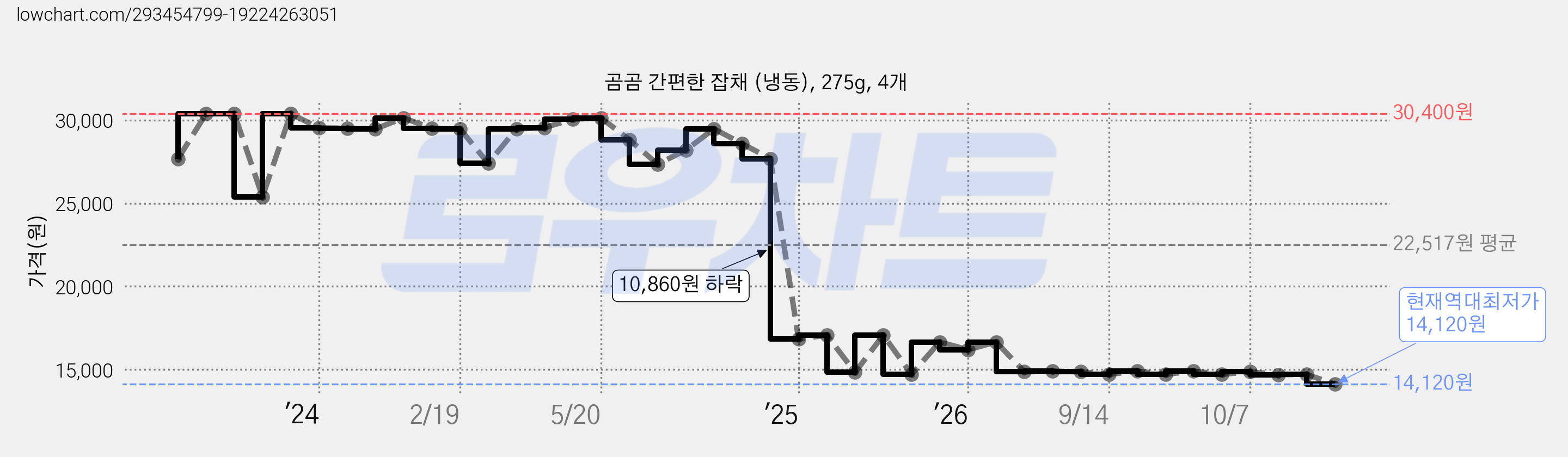 곰곰 간편한 잡채 (냉동), 275g, 4개 가격 변동 차트, 현재가 14,120원, 역대최저가