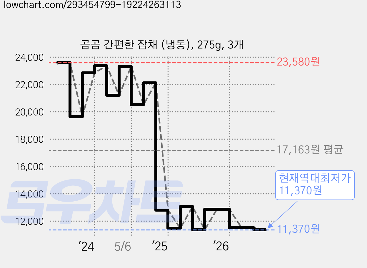 곰곰 간편한 잡채 (냉동), 275g, 3개 가격 변동 차트, 현재가 11,370원, 역대최저가