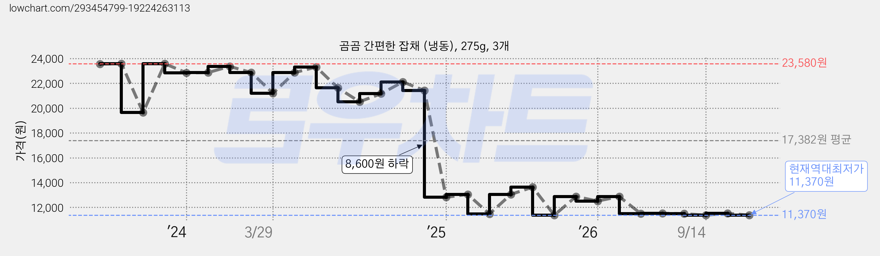 곰곰 간편한 잡채 (냉동), 275g, 3개 가격 변동 차트, 현재가 11,370원, 역대최저가
