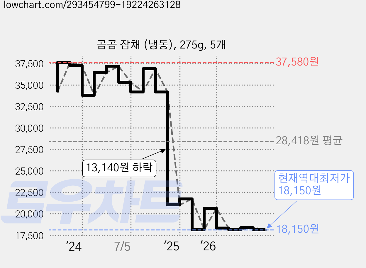 곰곰 잡채 (냉동), 275g, 5개 가격 변동 차트, 현재가 18,150원, 역대최저가