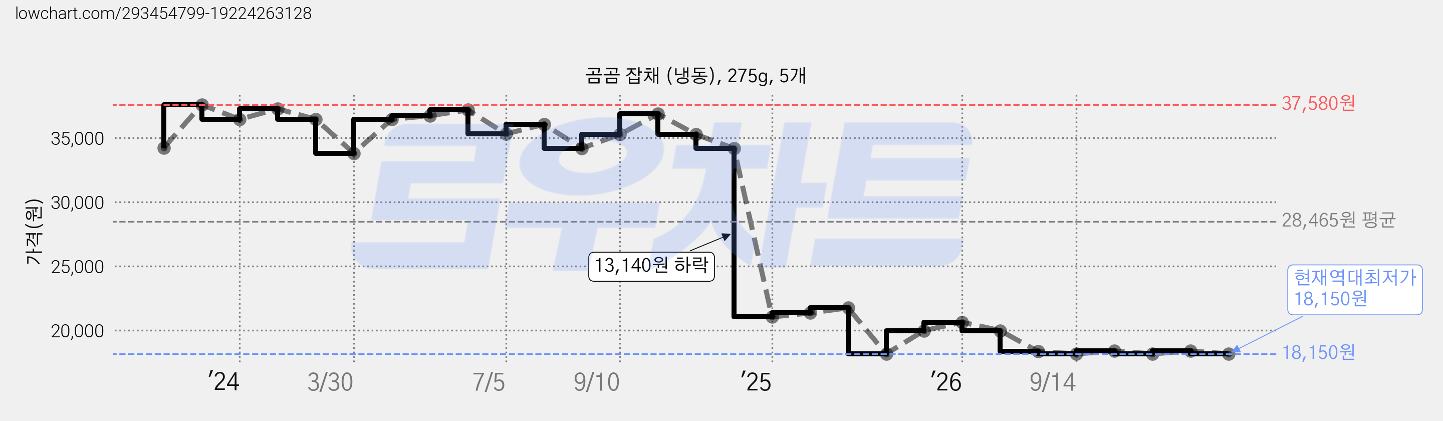 곰곰 잡채 (냉동), 275g, 5개 가격 변동 차트, 현재가 18,150원, 역대최저가