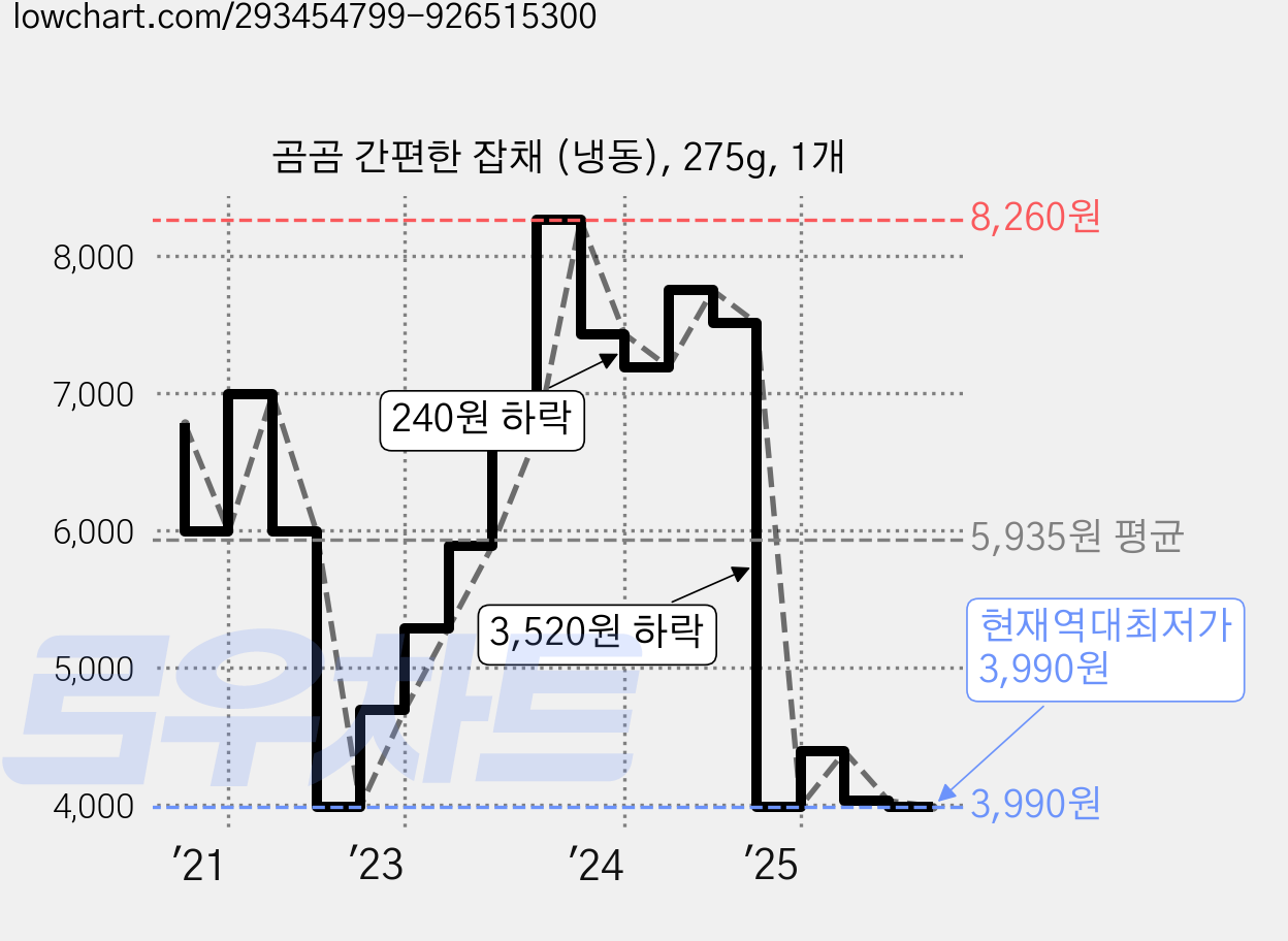 곰곰 간편한 잡채 (냉동), 275g, 1개 가격 변동 차트, 현재가 3,990원, 역대최저가
