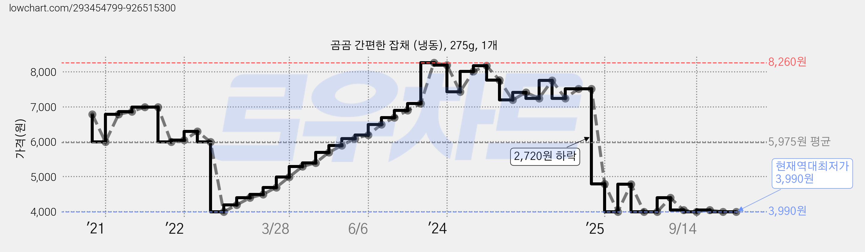 곰곰 간편한 잡채 (냉동), 275g, 1개 가격 변동 차트, 현재가 3,990원, 역대최저가